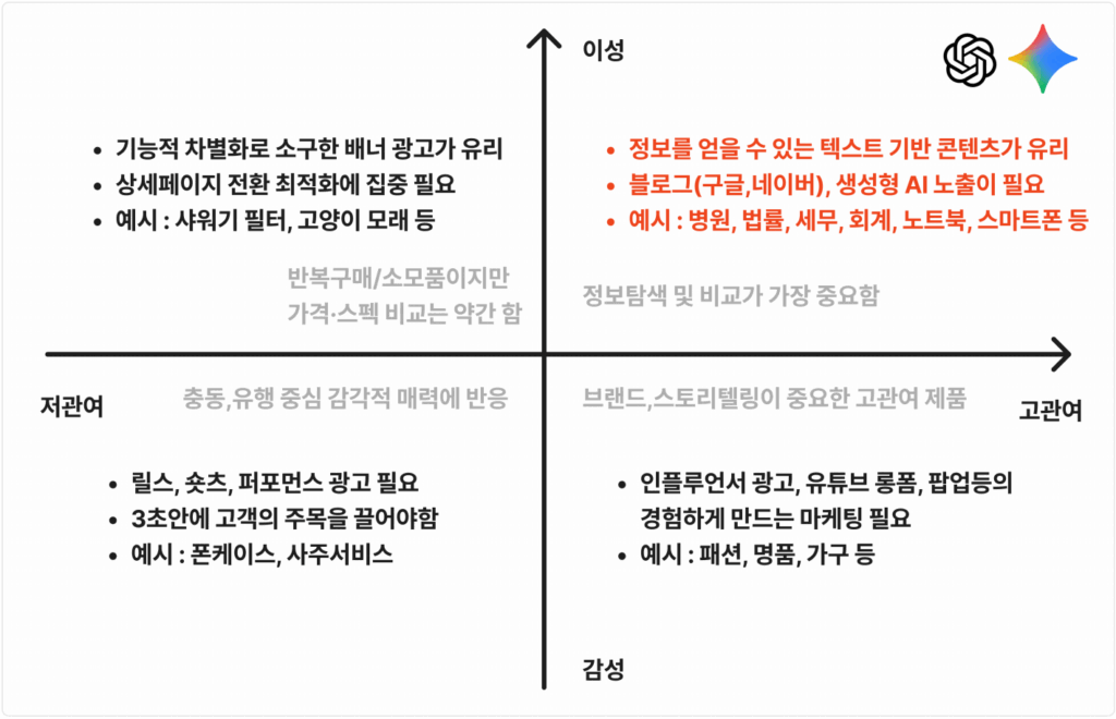 고관여상품 저관여상품 매트릭스